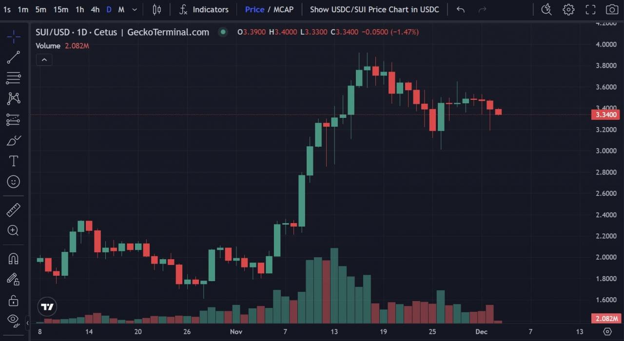 IS CRYPTO STILL ON THE RISE?